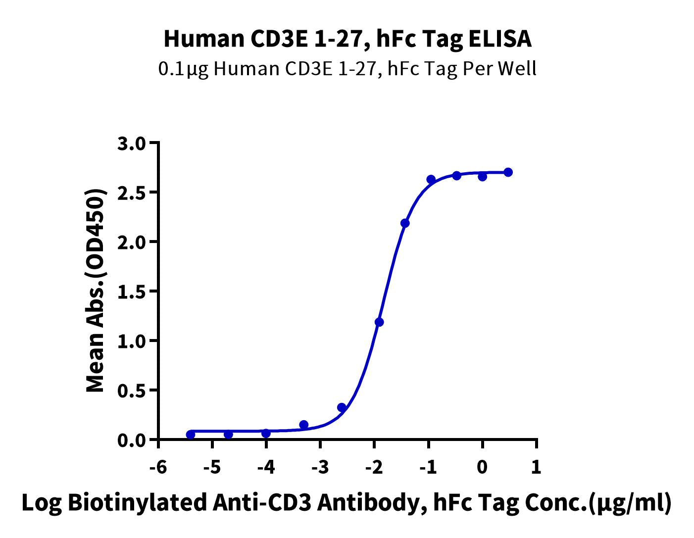Human CD3E/CD3 epsilon 1-27 Protein (CD3-HM2ED)