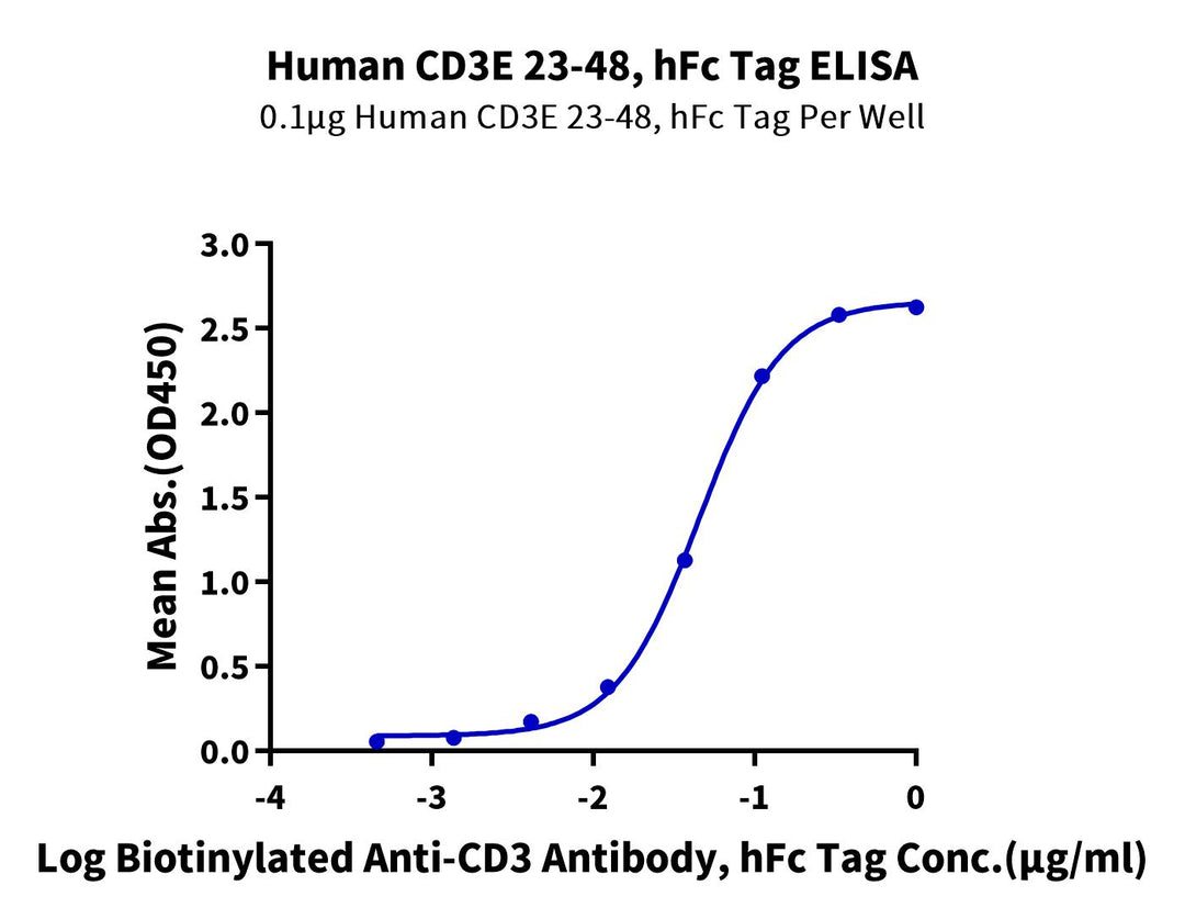 Non-biotinylated Human CD3E/CD3 epsilon 23-48 Protein, Ultra Low Endotoxin (CD3-HM2ED-UL)