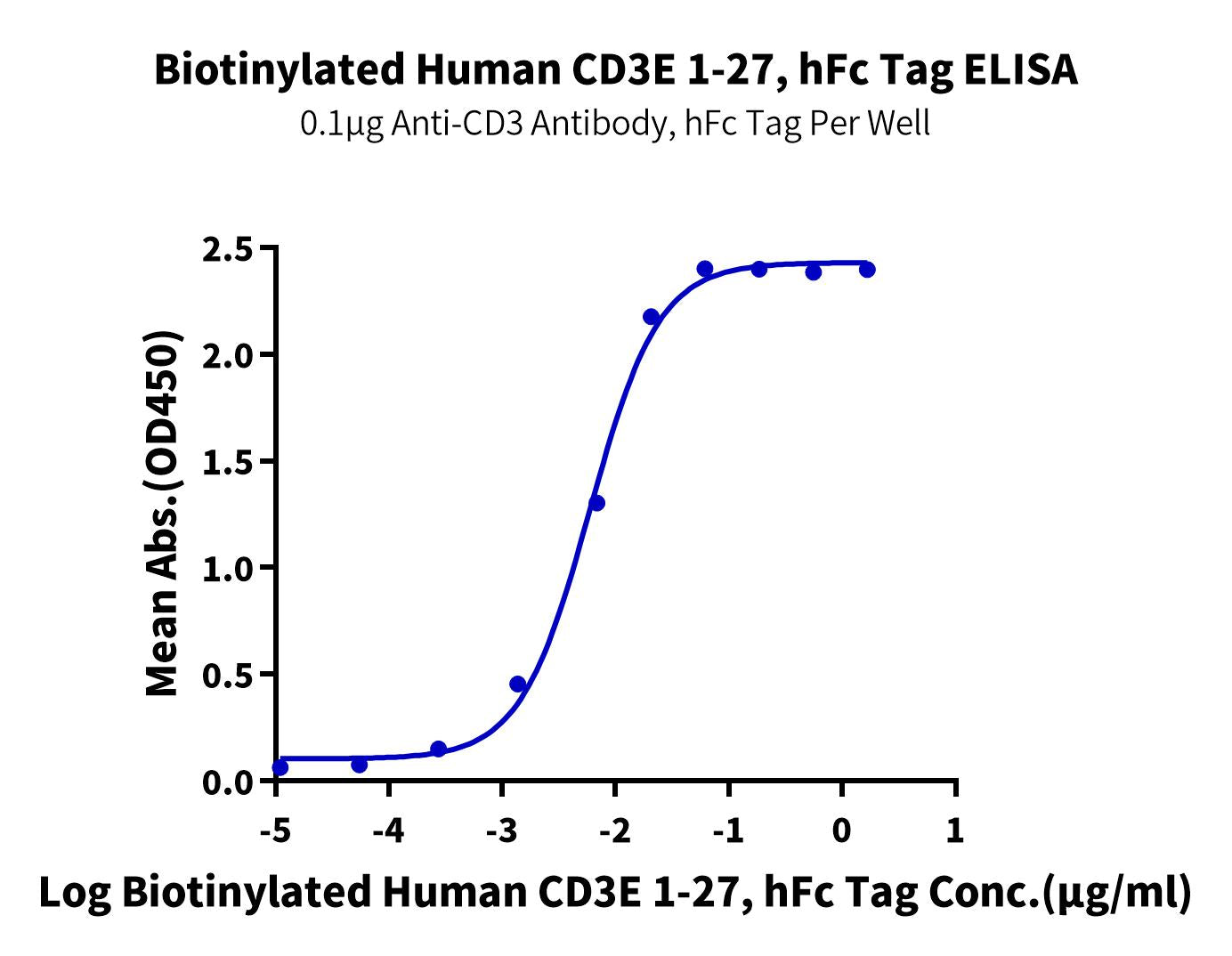 Biotinylated Human CD3E/CD3 epsilon 1-27 Protein (CD3-HM2EDB)