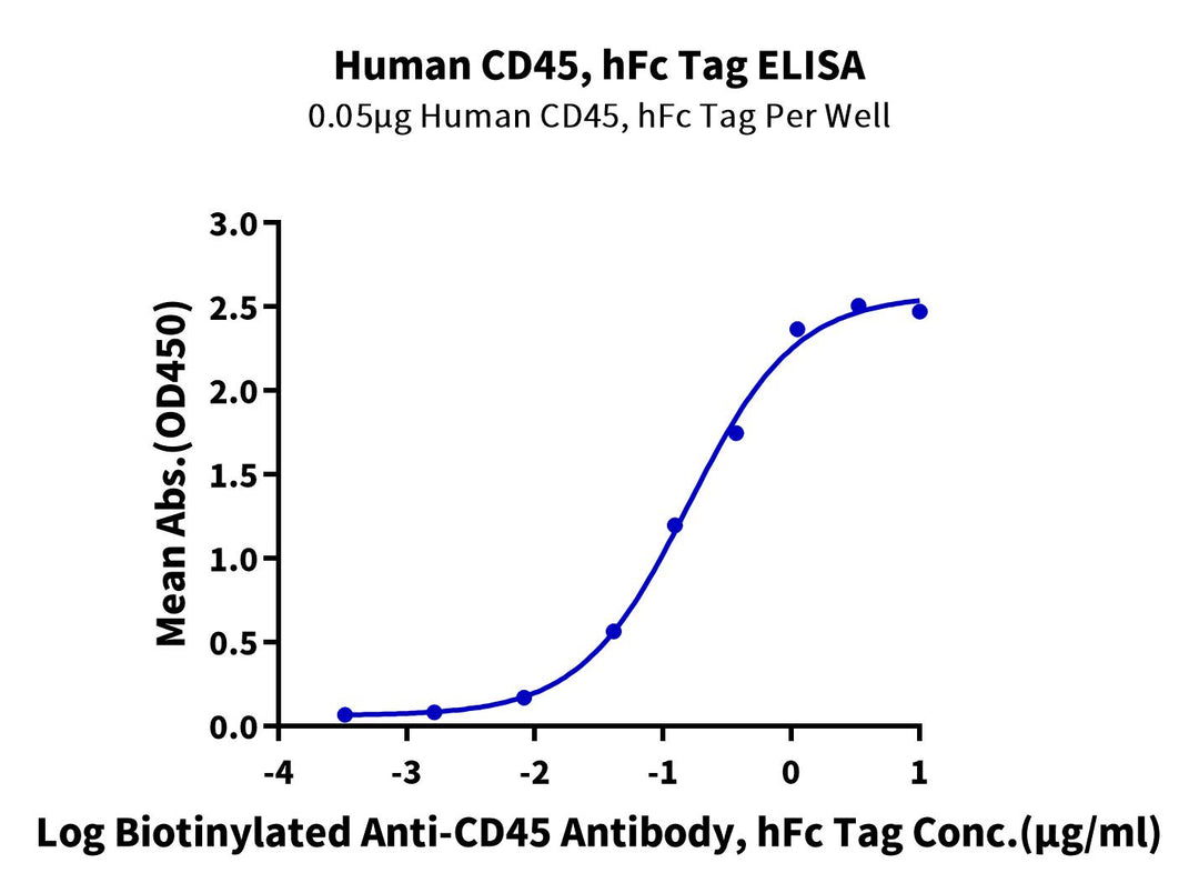 Human CD45/PTPRC Protein (PTP-HM204)