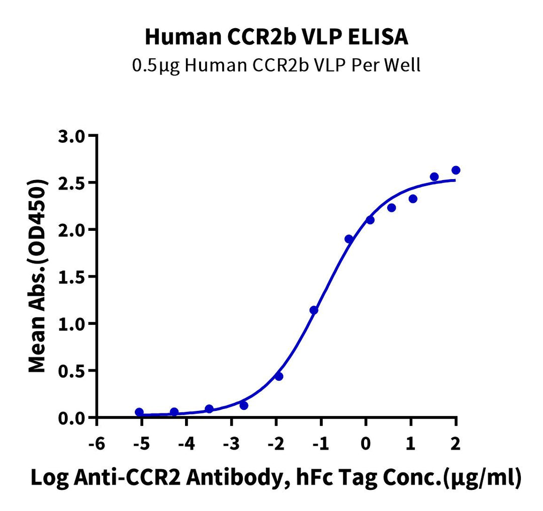 Human CCR2b Protein-VLP (CCR-HM02B)