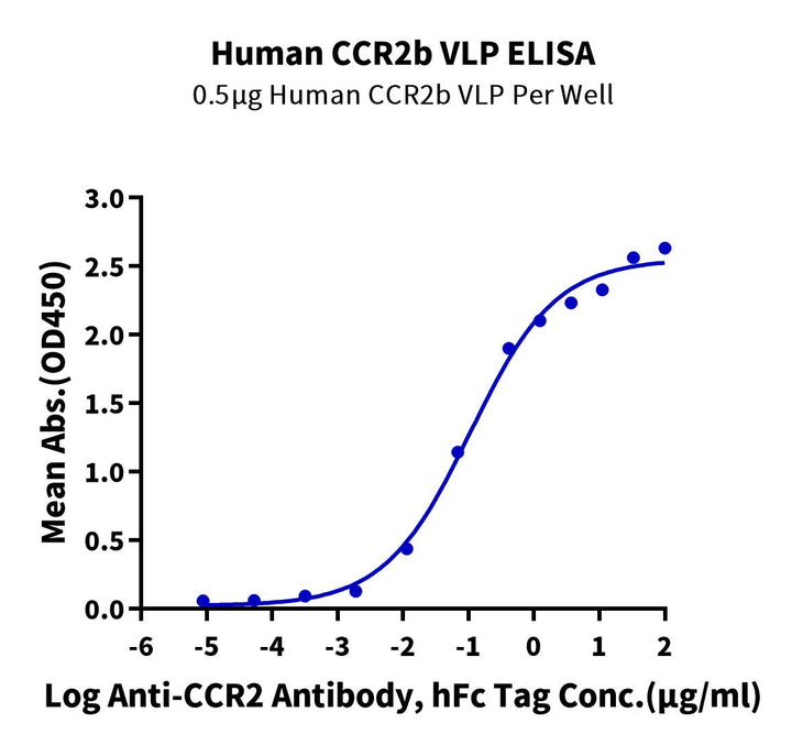 Human CCR2b Protein-VLP (CCR-HM02B)