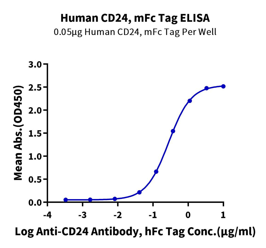 Human CD24 Protein (CD2-HM324)