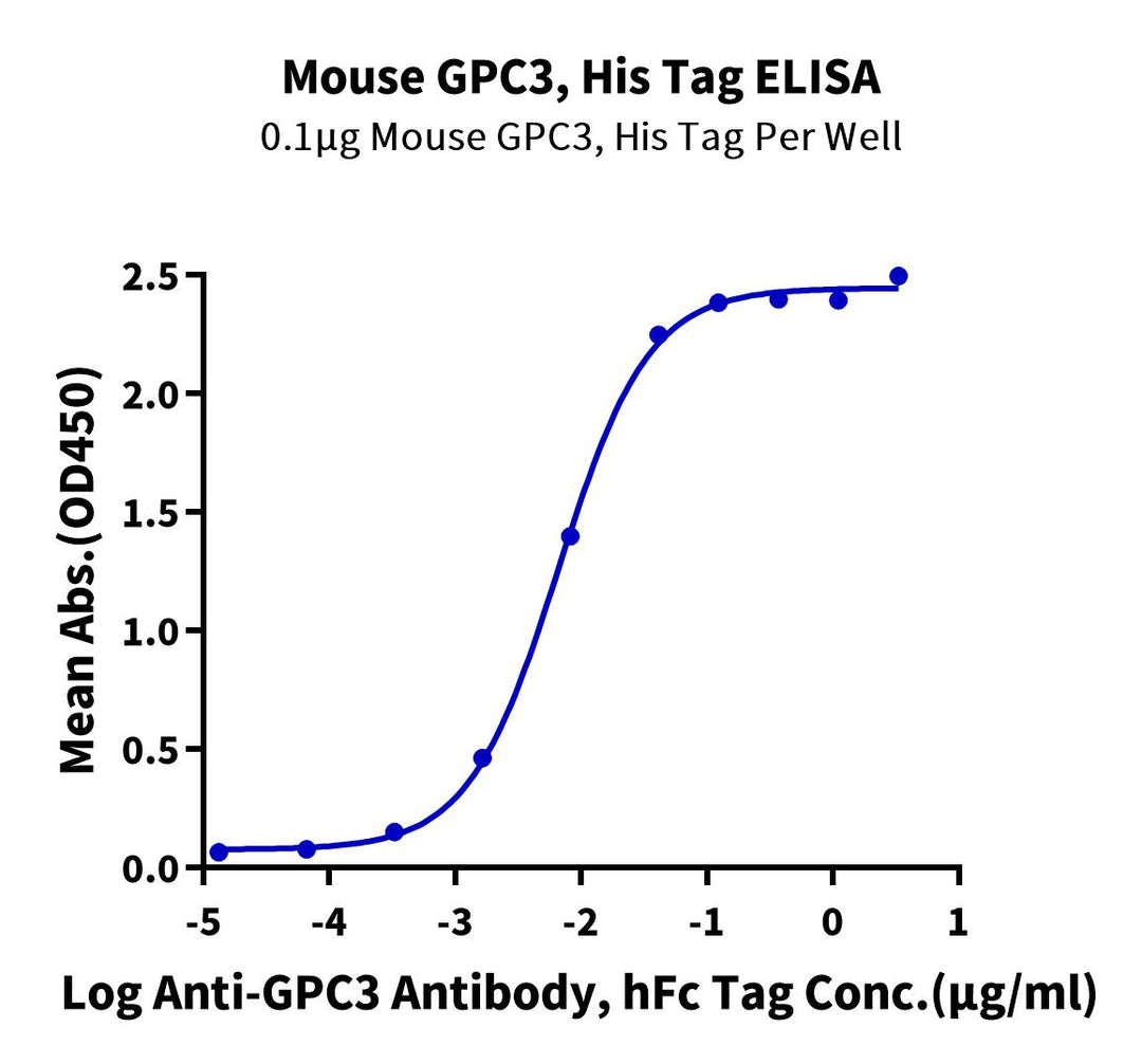 Mouse GPC3/Glypican 3 Protein (GPC-MM131)