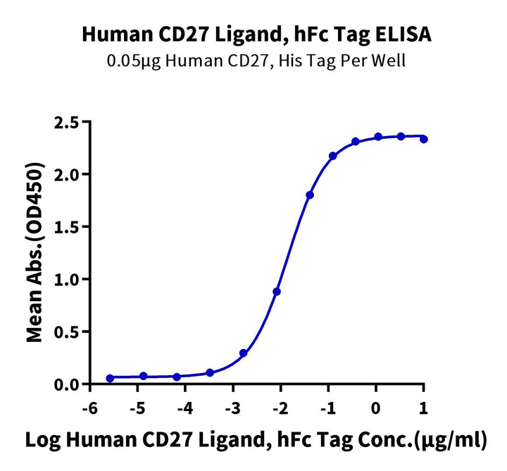 Human CD27 Ligand/CD70 Protein (CD7-HM270)