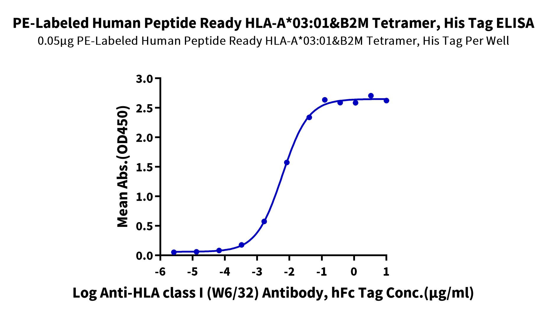 PE-Labeled Human Peptide Ready HLA-A*03:01&B2M Tetramer Protein (MHC-HM44RTP)