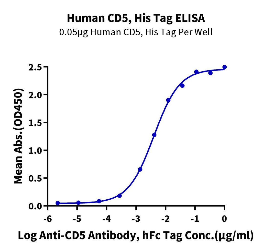 Human CD5 Protein, Ultra Low Endotoxin (CD5-HM101-UL)