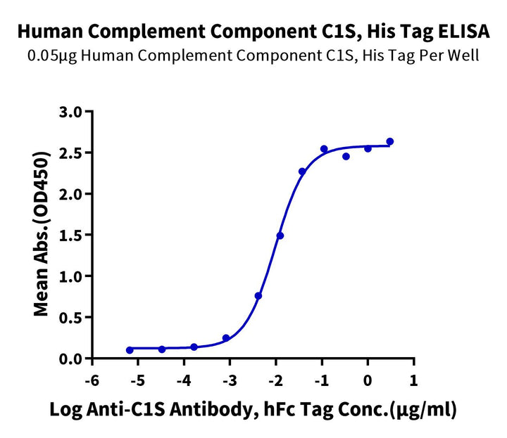 Human Complement C1s Protein (C1S-HM101)