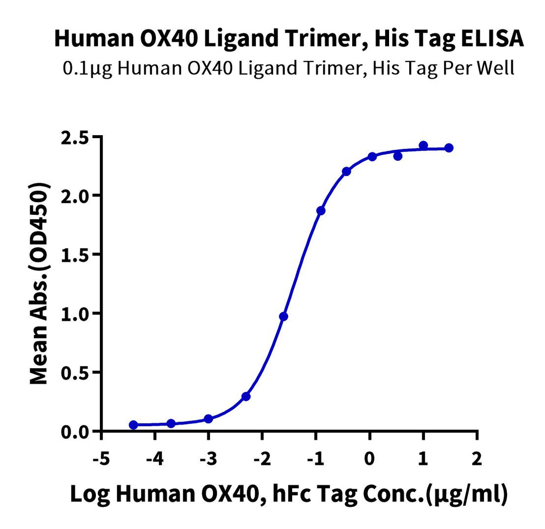 Human OX40 Ligand/TNFSF4 Trimer Protein (OXL-HM140)