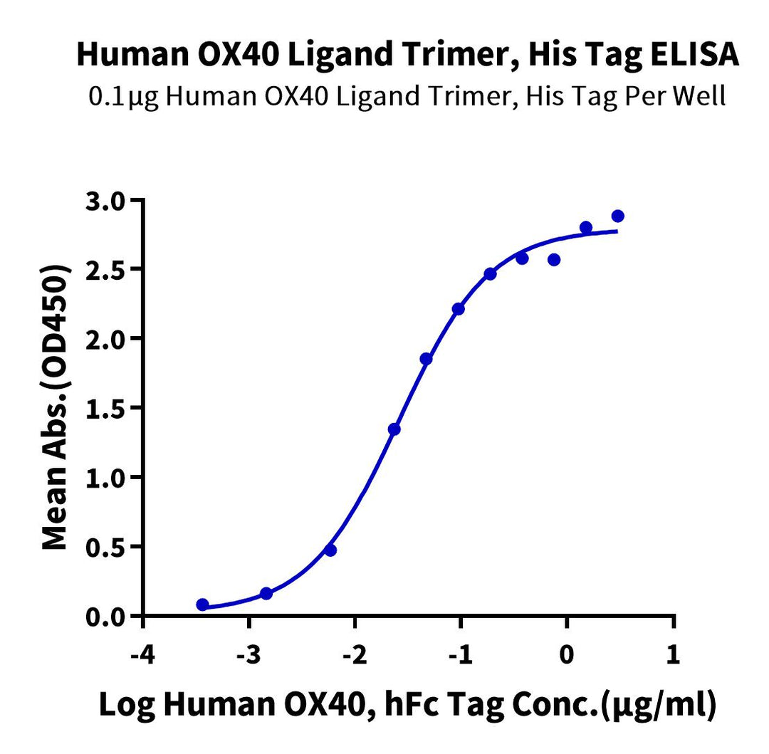 Human OX40 Ligand/TNFSF4 Trimer Protein, Ultra Low Endotoxin (OXL-HM140-UL)