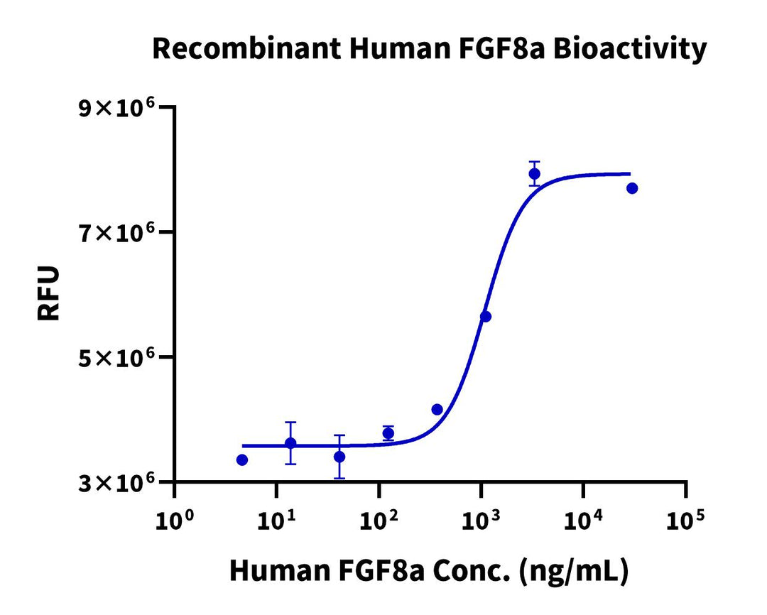 Human FGF8a-Protein (FGF-HE08A)