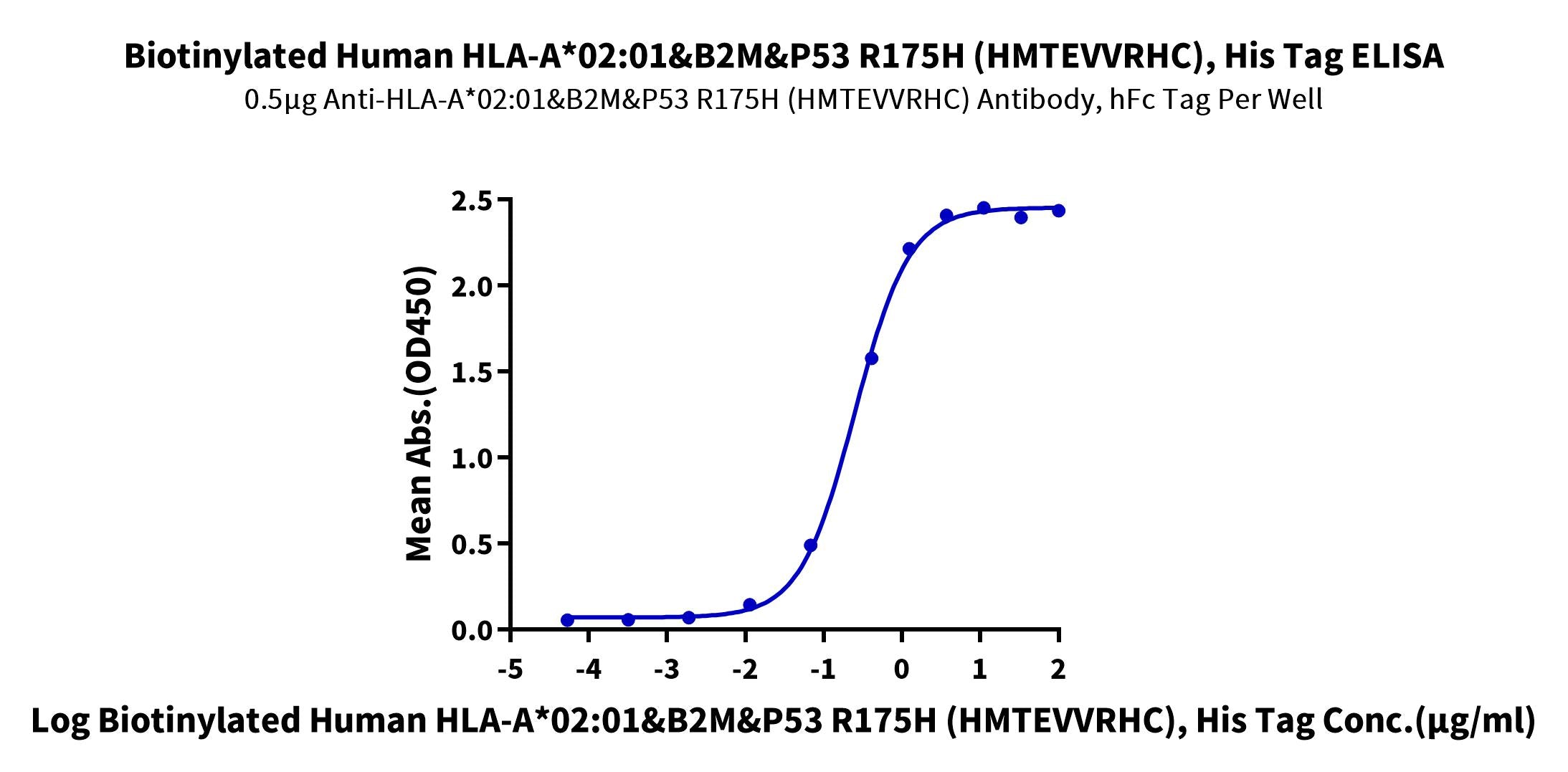Biotinylated Human HLA-A*02:01&B2M&P53 R175H (HMTEVVRHC) Monomer Protein (MHC-HM415B)