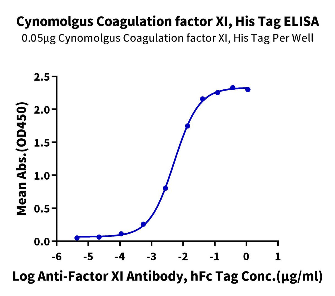 Cynomolgus Coagulation factor XI Protein (FXI-CM101)