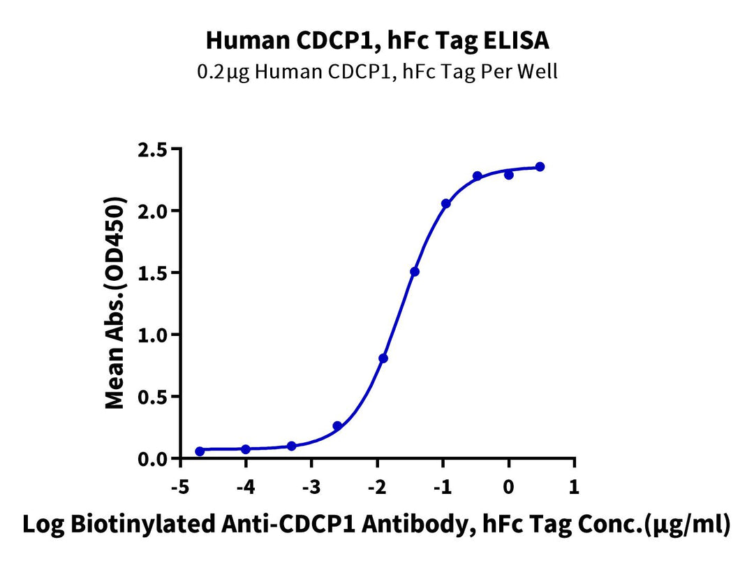 Human CDCP1 Protein, Ultra Low Endotoxin (CDC-HM201-UL)