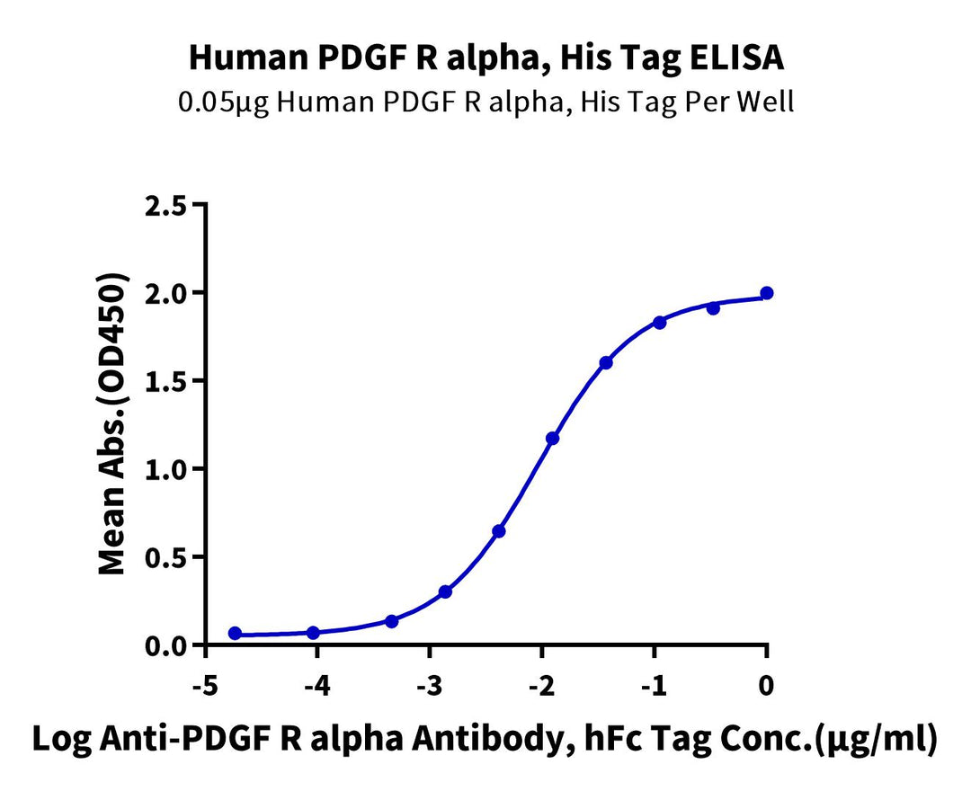 Non-biotinylated Human PDGF R alpha/PDGFRA Protein, Ultra Low Endotoxin (PFR-HM40A-UL)