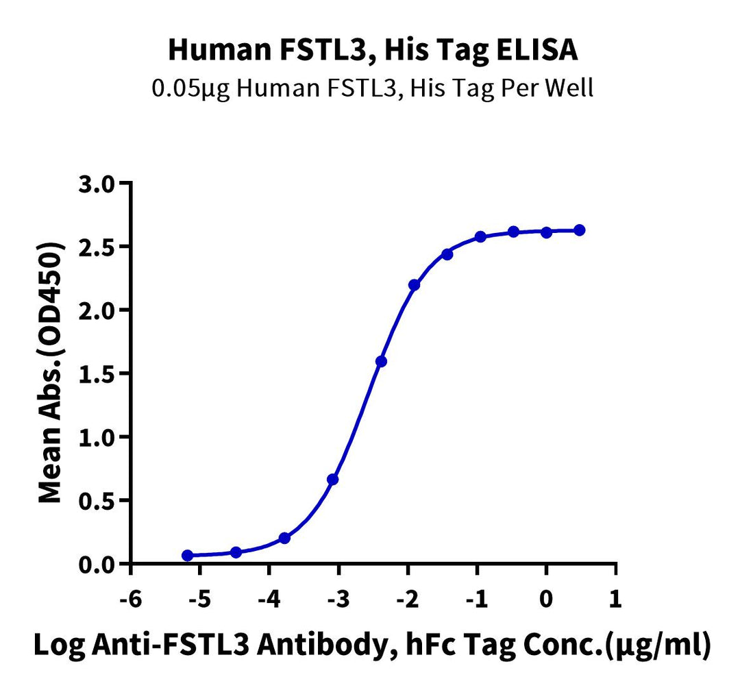 Human FSTL3 Protein (FTS-HM1L3)