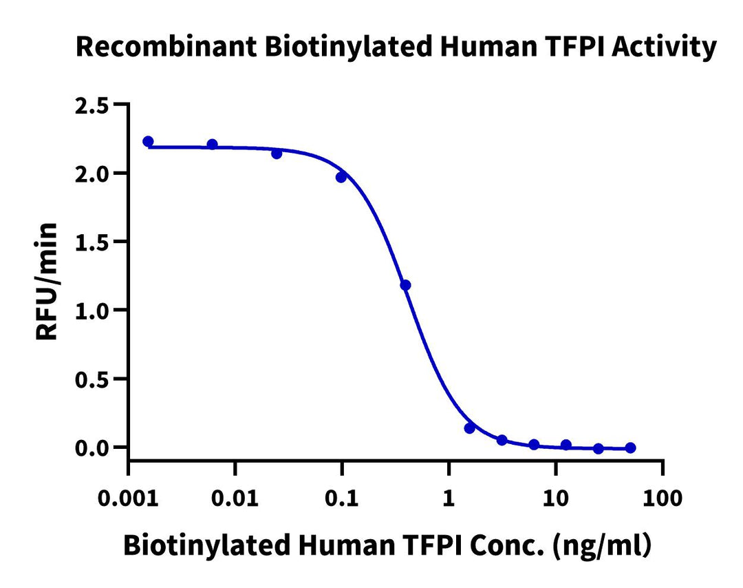 Biotinylated Human TFPI Protein (TFP-HM401B)