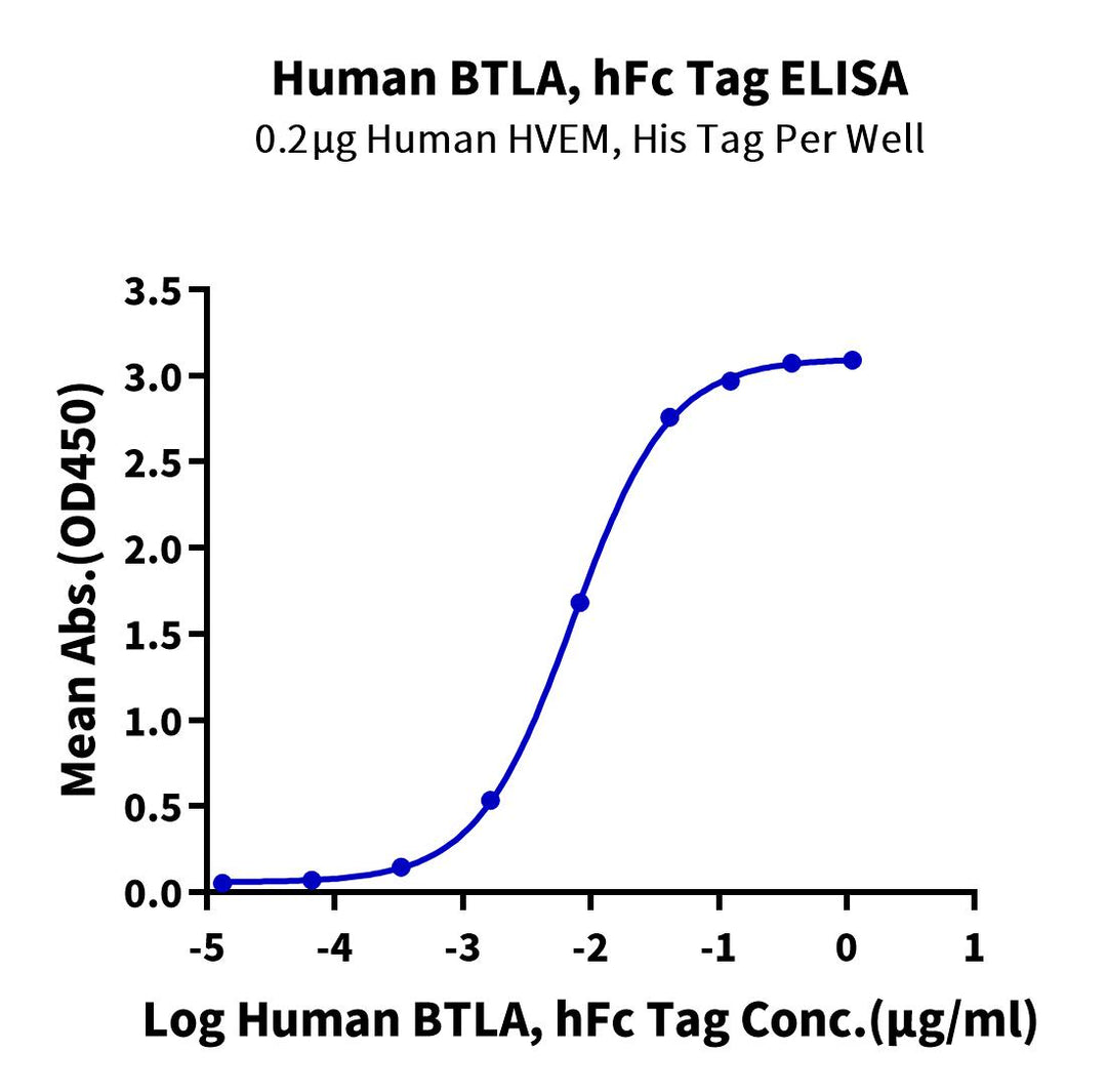 Human BTLA Protein, Ultra Low Endotoxin (BTL-HM201-UL)