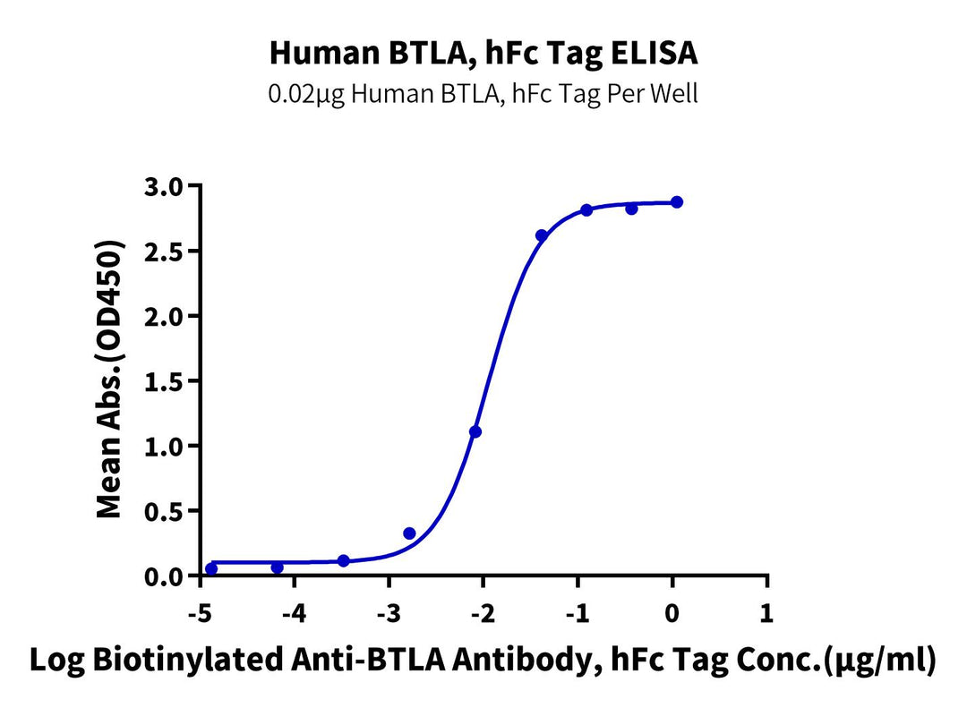 Human BTLA Protein (BTL-HM201)