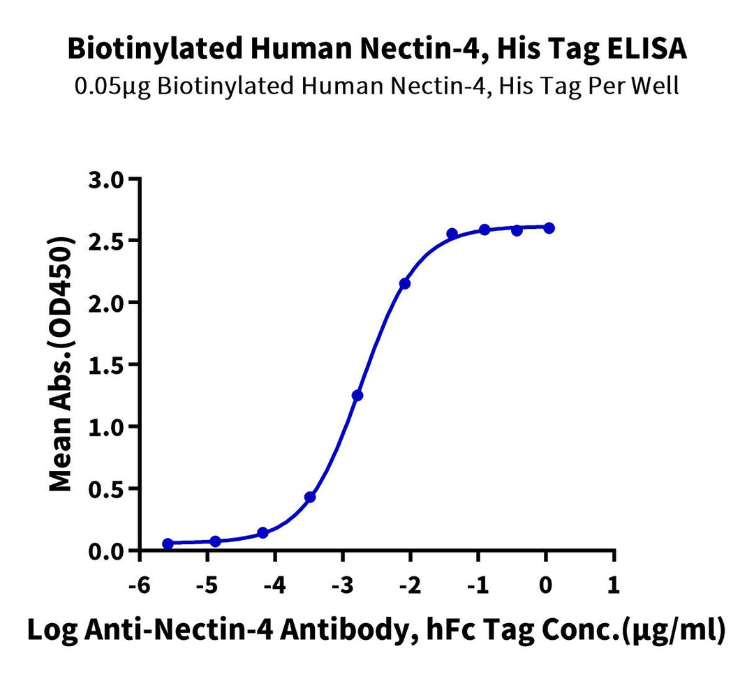 Biotinylated Human Nectin-4 Protein, Ultra Low Endotoxin (NEC-HM404B-UL)