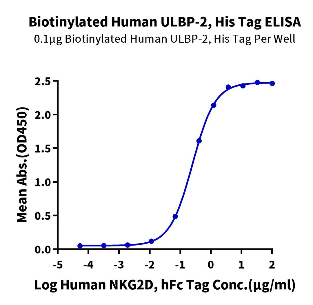 Biotinylated Human ULBP-2 Protein (ULB-HM402B)