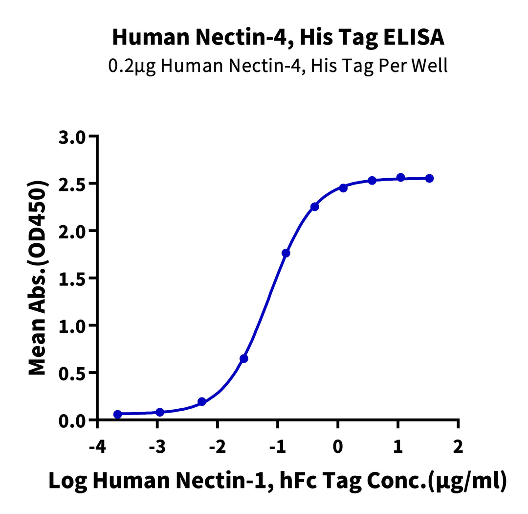 Non-biotinylated Human Nectin-4 Protein (NEC-HM404)