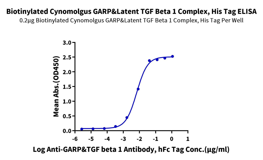 Biotinylated Cynomolgus GARP&Latent TGF beta 1 Complex Protein (GAT-CM401B)