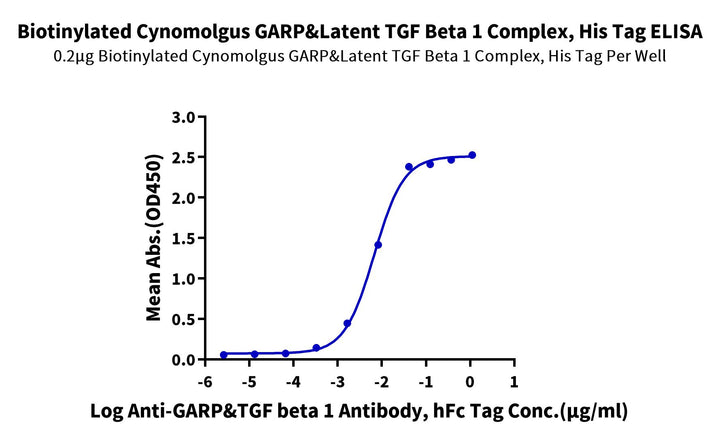 Biotinylated Cynomolgus GARP&Latent TGF beta 1 Complex Protein (GAT-CM401B)