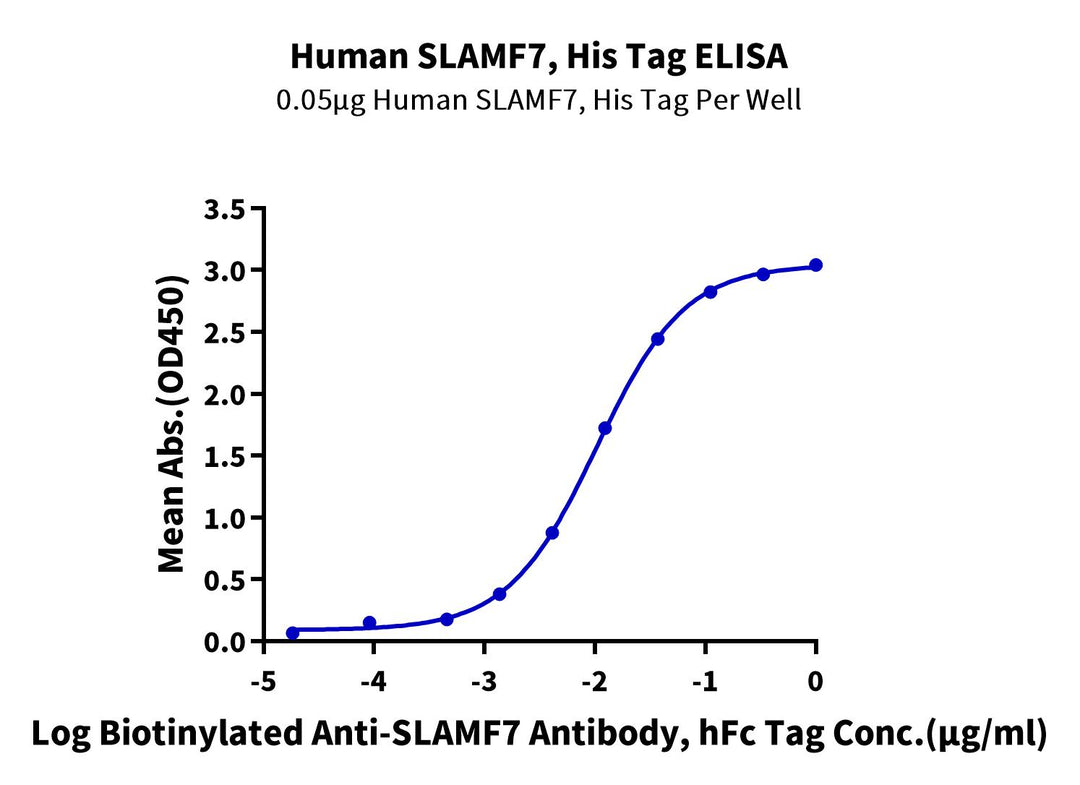 Human SLAMF7/CRACC/CD319 Protein (SMF-HM207)