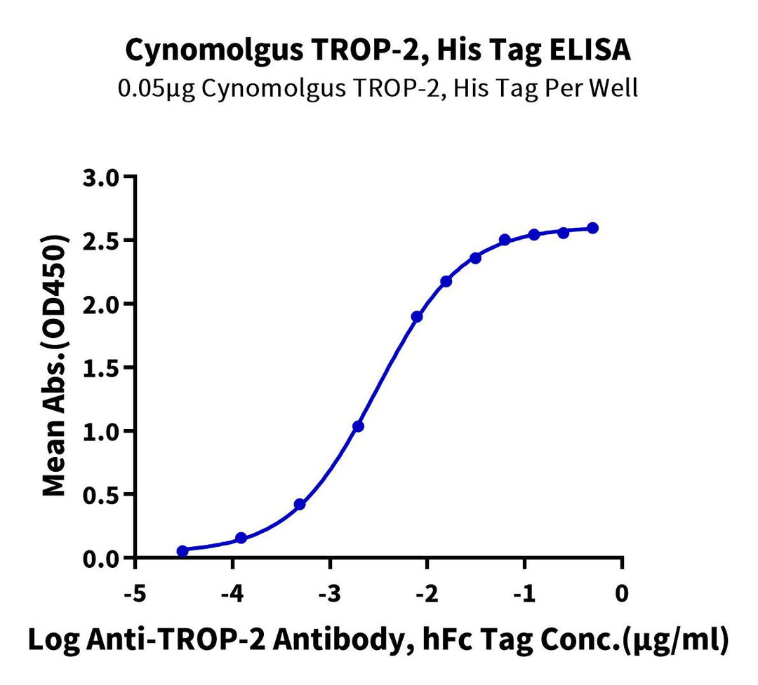 Cynomolgus TROP-2/TACSTD2 Protein, Ultra Low Endotoxin (TRP-CM121-UL)