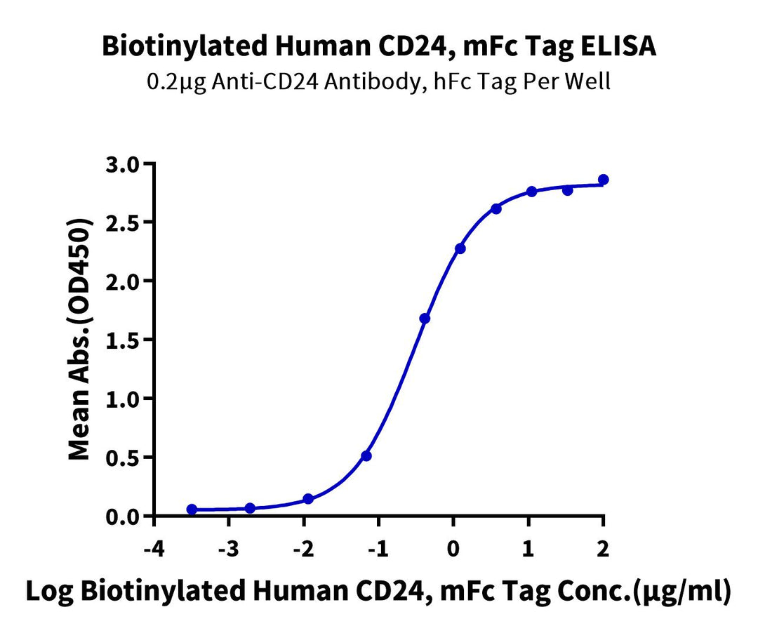 Biotinylated Human CD24 Protein (Primary Amine Labeling) (CD2-HM324B)