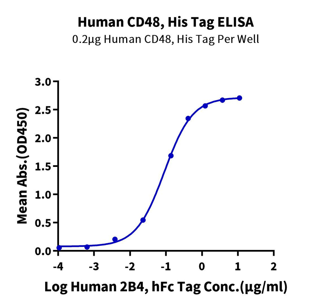 Human CD48/SLAMF2 Protein, Ultra Low Endotoxin (SLA-HM148-UL)