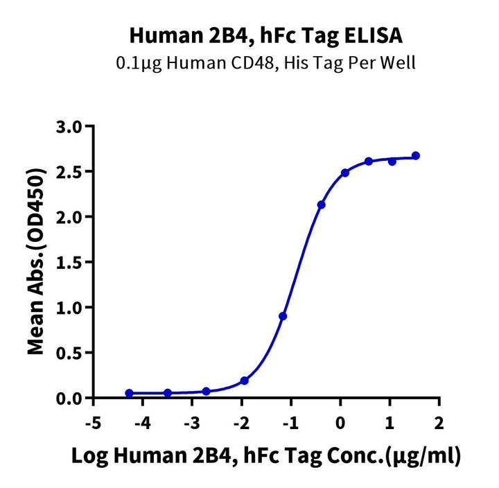 Human 2B4/CD244/SLAMF4 Protein (2B4-HM201)