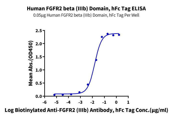 Human FGFR2 beta (IIIb) Domain Protein (FGF-HM2BD)