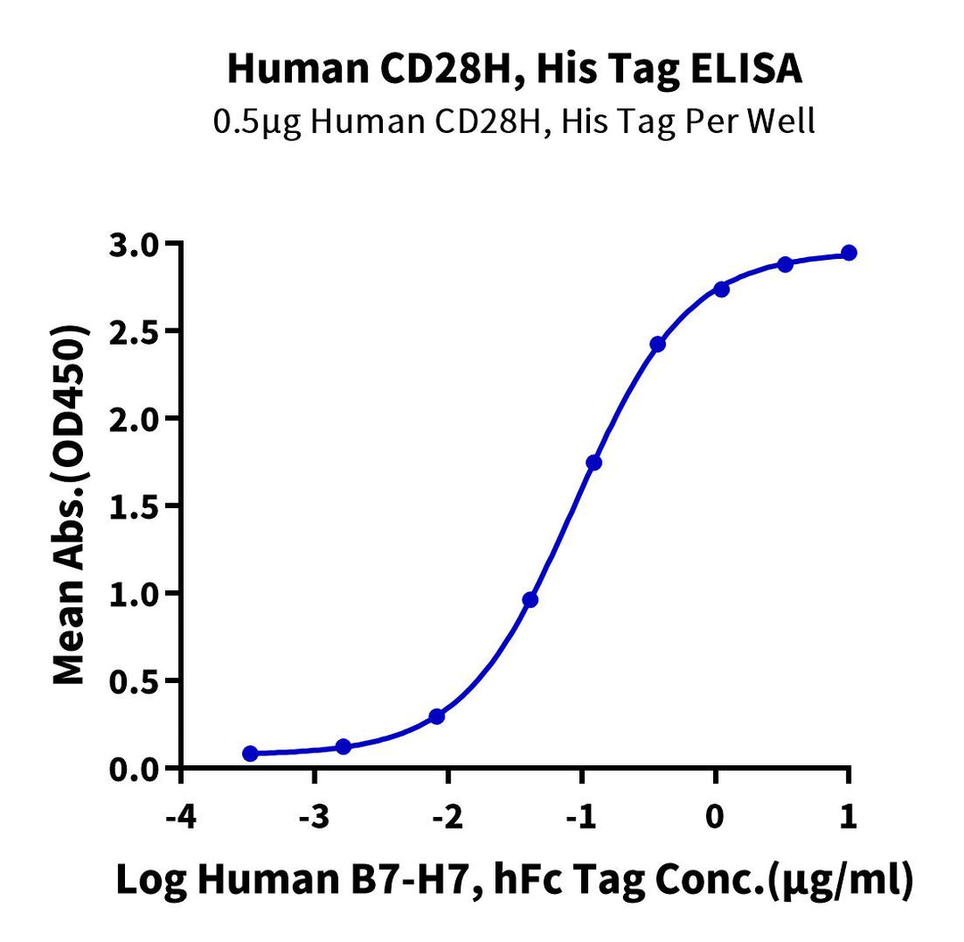Human CD28H/IGPR-1 Protein, Ultra Low Endotoxin (CD8-HM18H-UL)
