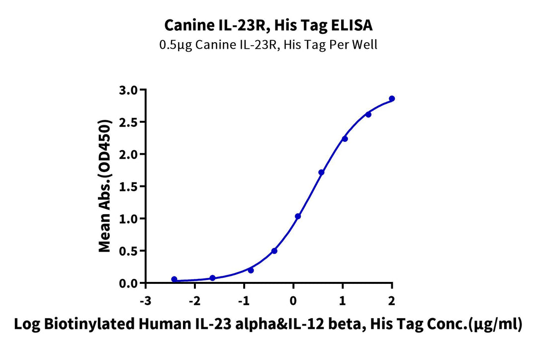 Canine IL-23R Protein, Ultra Low Endotoxin (ILR-DM123-UL)