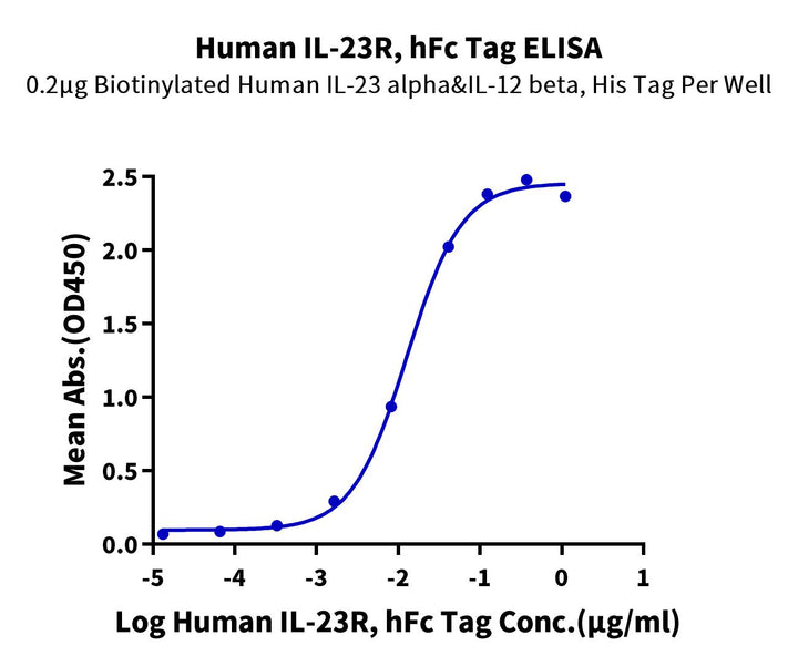 Human IL-23R Protein (ILR-HM223)