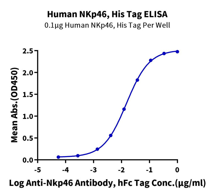 Human NKp46/NCR1/CD335 Protein (NKP-HM146)