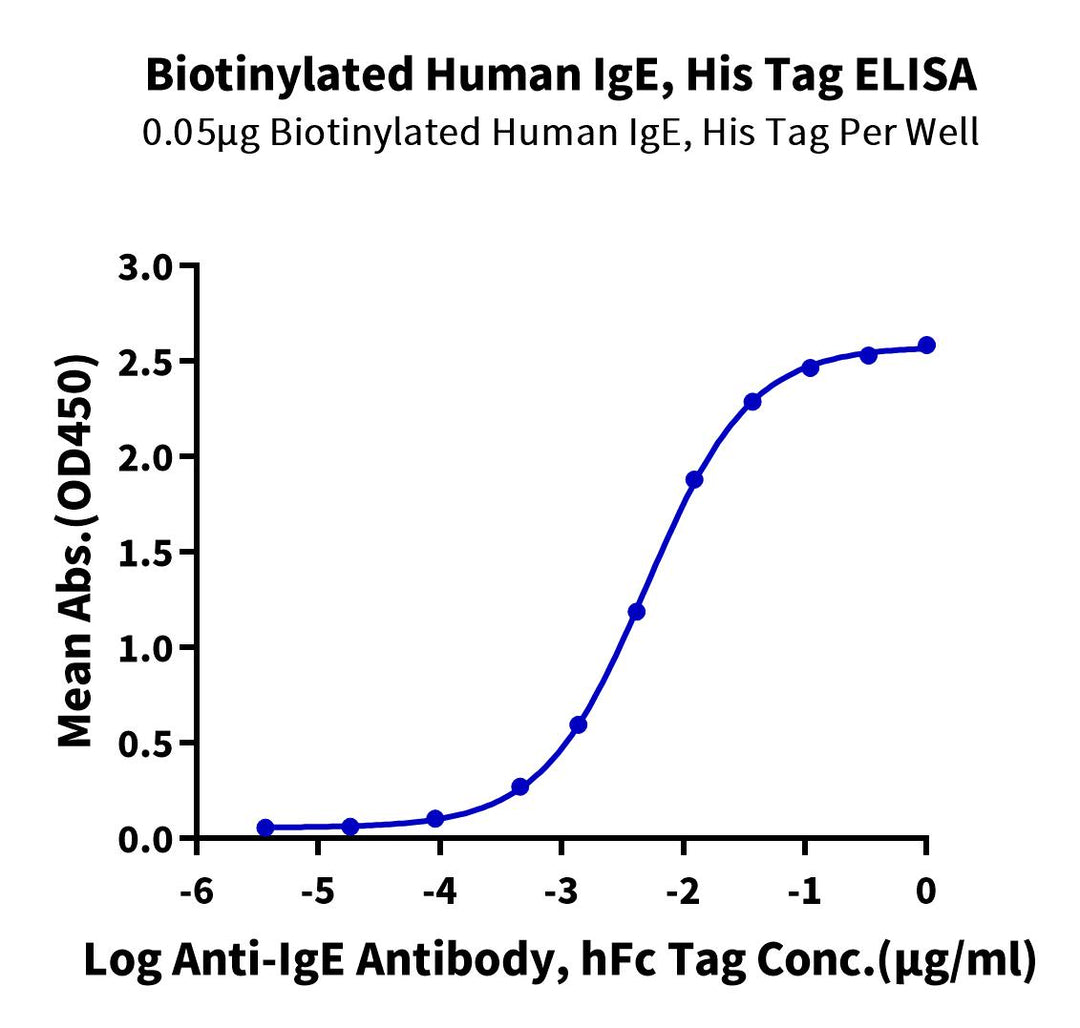 Biotinylated Human IgE Protein (IGE-HM401B)