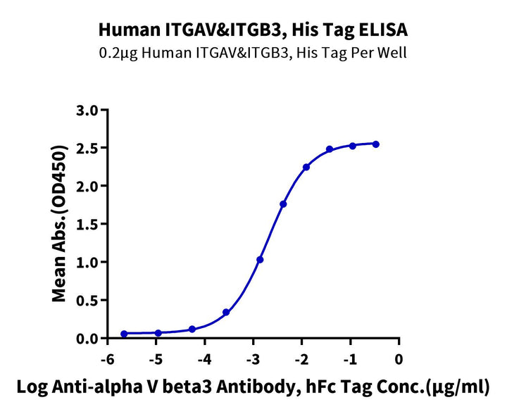 Human Integrin alpha V beta 3 (ITGAV&ITGB3) Heterodimer Protein (ITG-HM4V3)