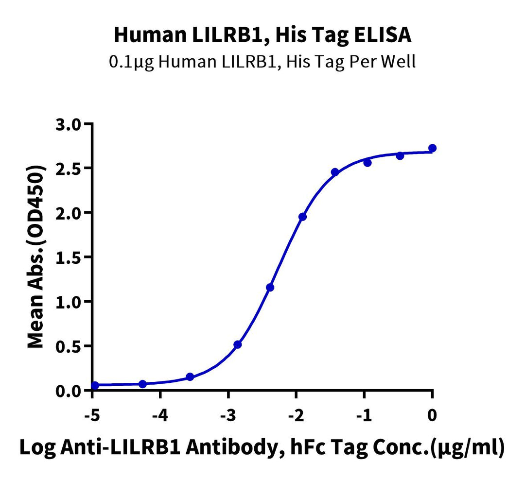 Human LILRB1/CD85j/ILT2 Protein (LIL-HM4B1)