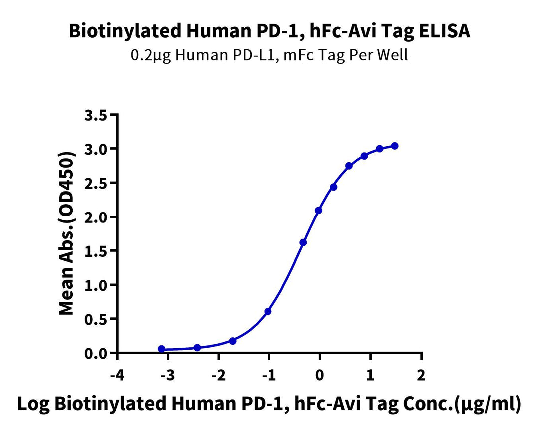 Biotinylated Human PD-1/PDCD1 Protein, Ultra Low Endotoxin (PD1-HM501B-UL)
