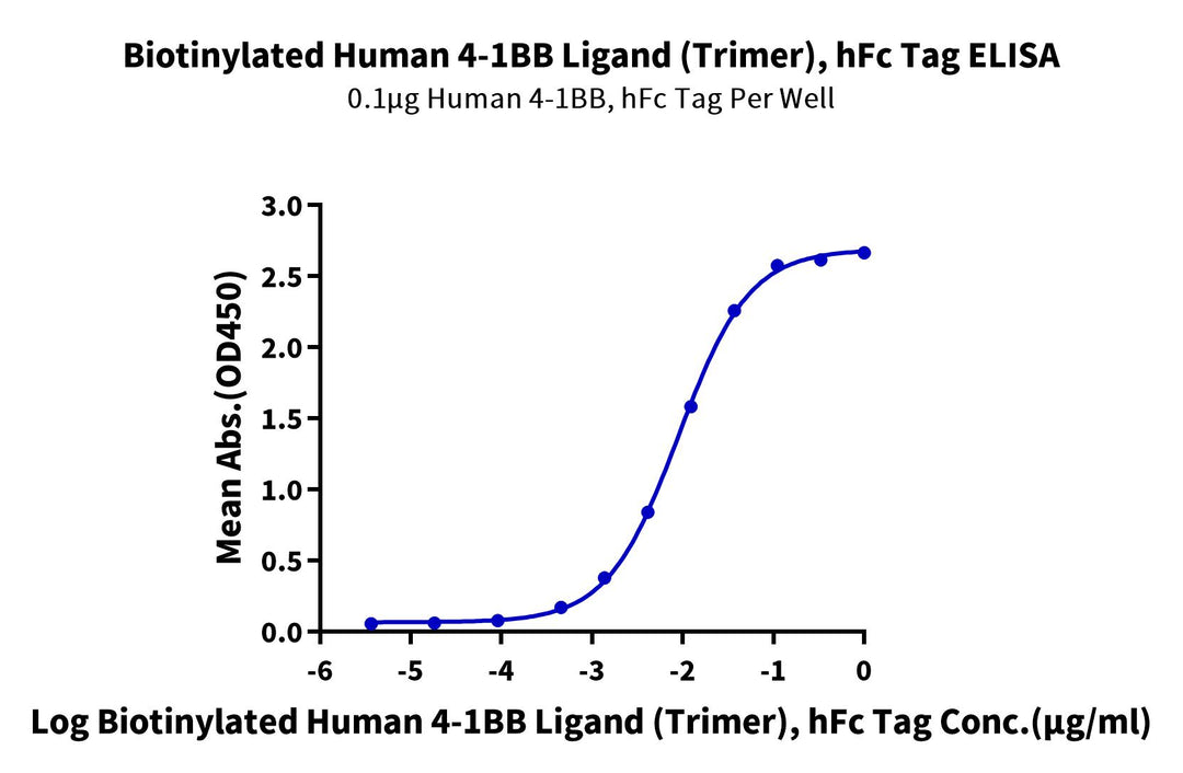 Biotinylated Human 4-1BB Ligand/TNFSF9 Trimer Protein (Primary Amine Labeling) (BBL-HM241B)