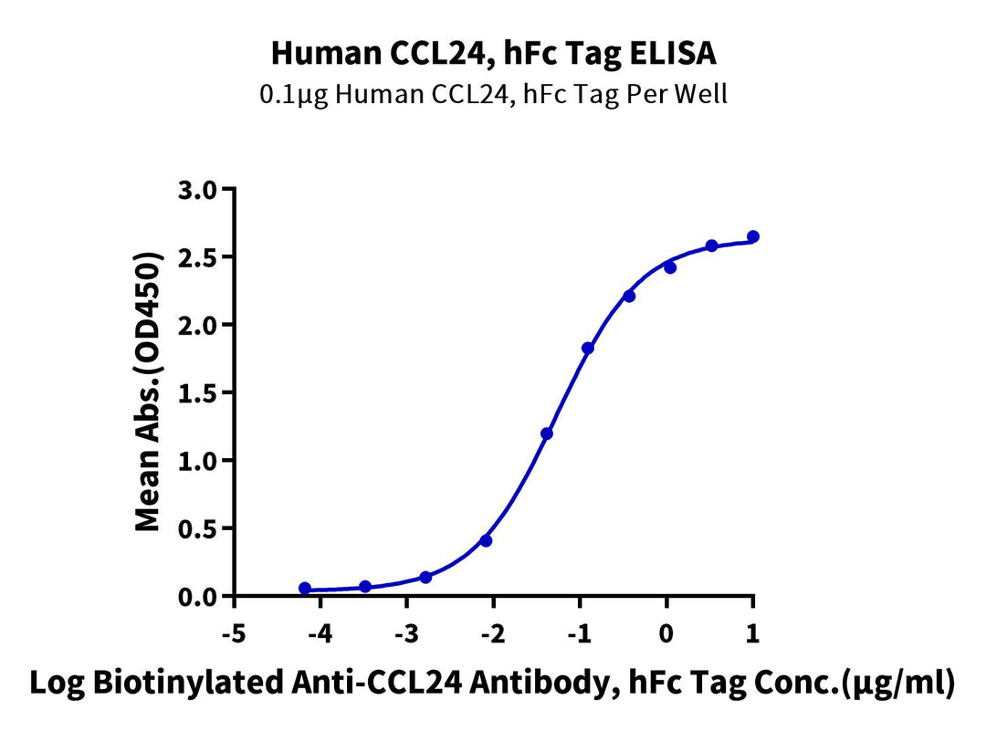 Human CCL24 Protein (CCL-HM224)