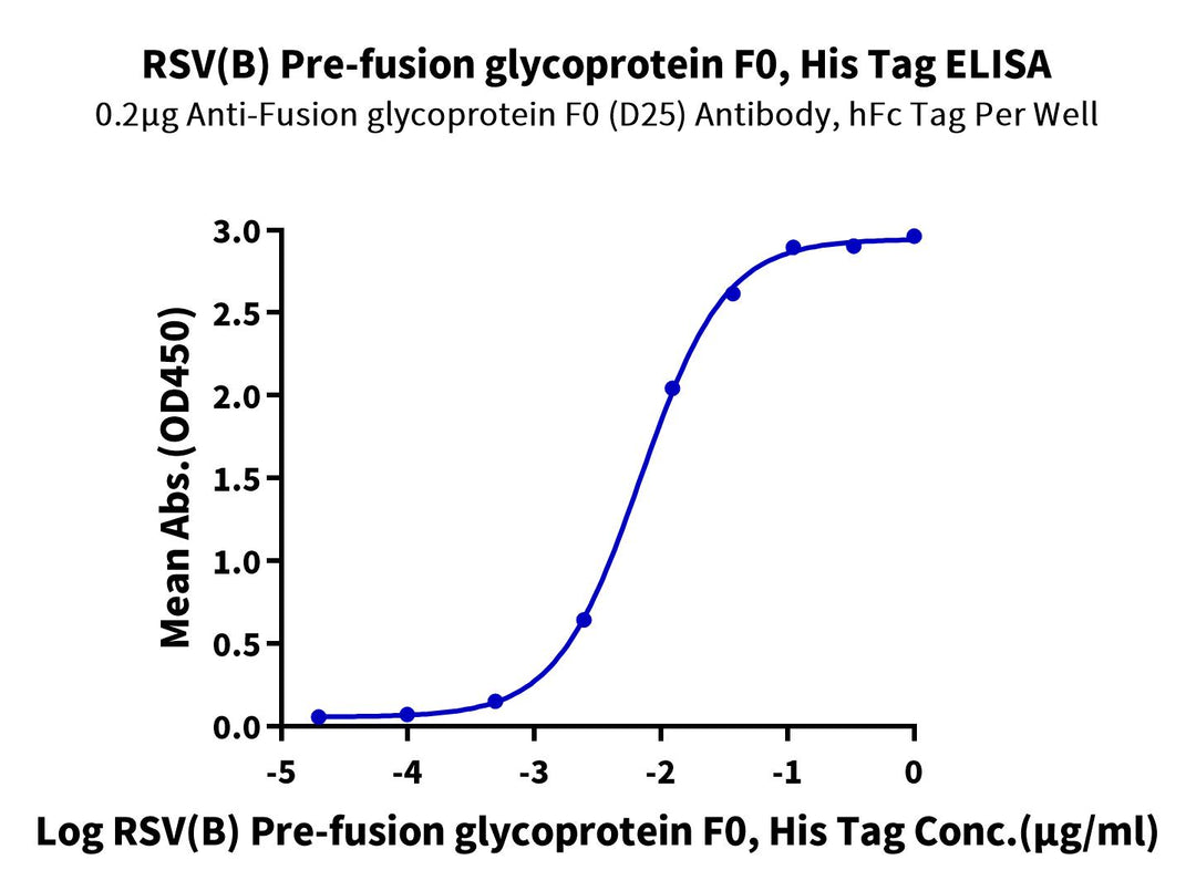 HRSV (B, strain 18537) Pre-fusion glycoprotein F0 Protein (RSV-VM1RB)