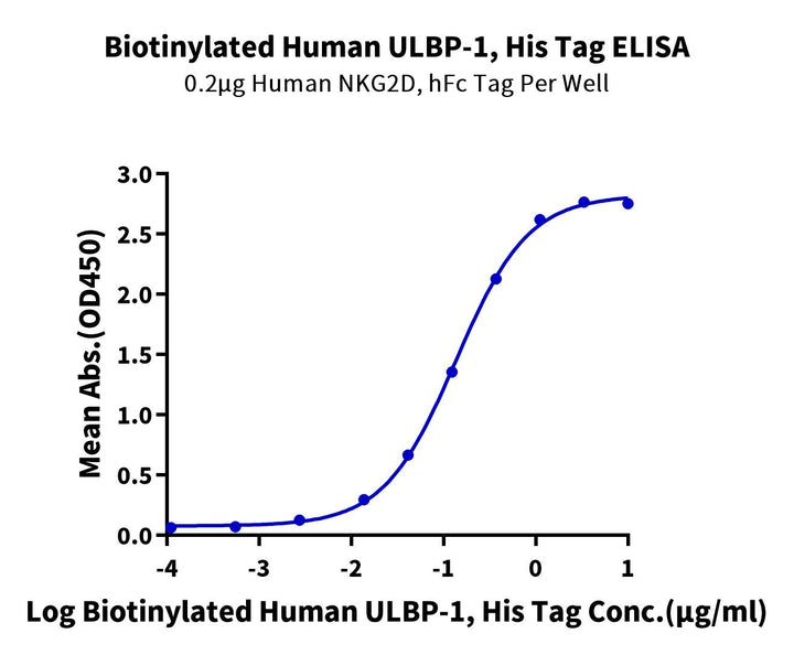 Biotinylated Human ULBP-1 Protein (ULB-HM4P1B)