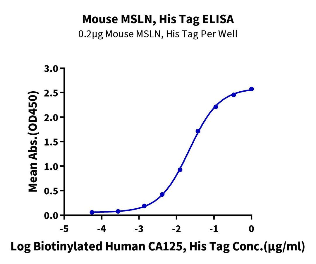 Mouse MSLN/Mesothelin Protein (MSL-MM180)