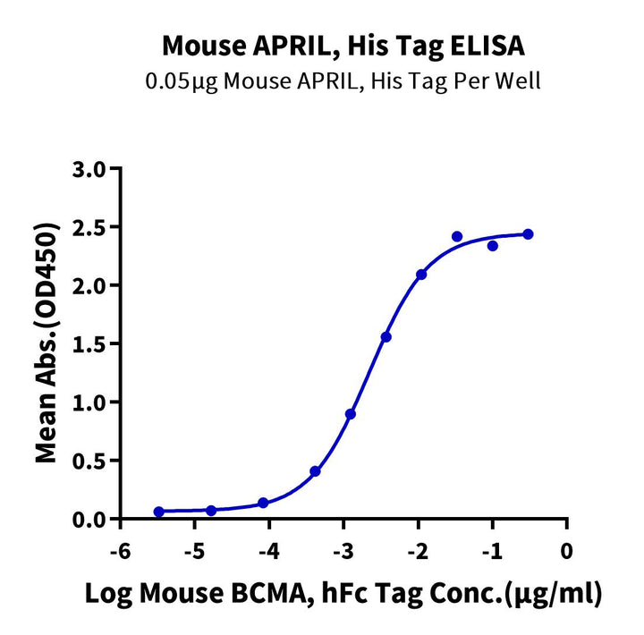 Mouse APRIL/TNFSF13 Protein (APR-MM113)