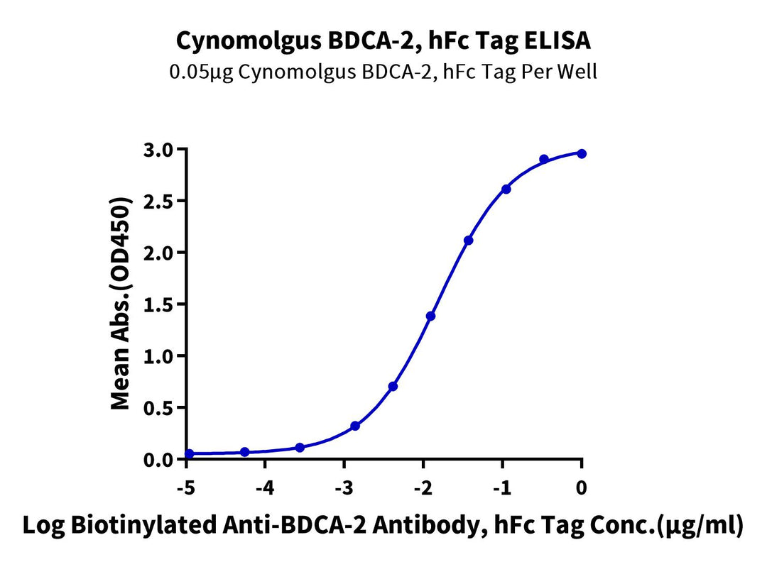 Cynomolgus BDCA-2 Protein (BCA-CM202)