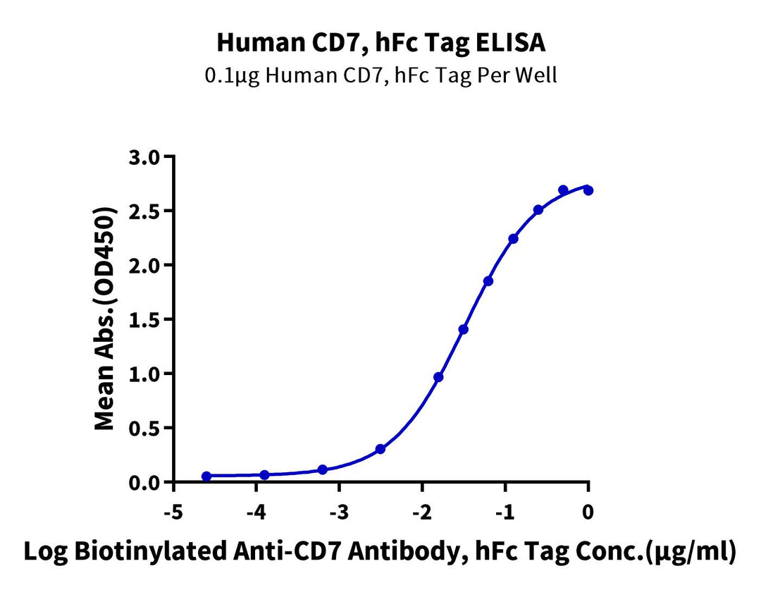 Human CD7 Protein (CD7-HM201)